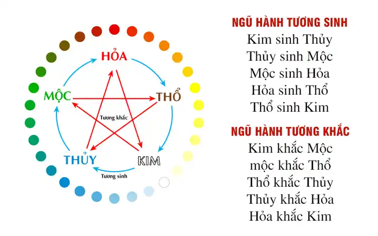 hocala - Mối quan hệ sinh khắc trong ngũ hành.